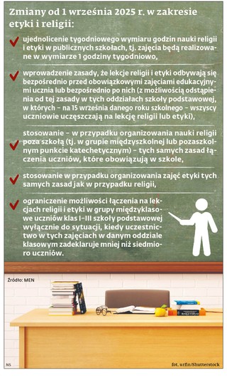 Zmiany od 1 września 2025 r. w zakresie etyki i religii: