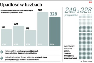 Pre-pack: Instytucja przygotowanej likwidacji firm zdaje egzamin