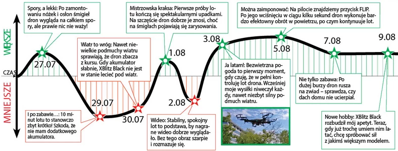 Dwa tygodnie z dronem XBlitz