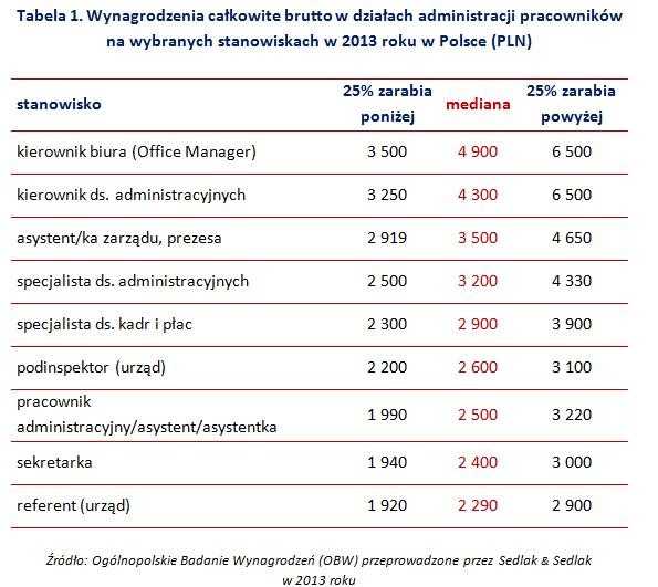 Wynagrodzenia całkowite brutto w działach administracji pracowników  na wybranych stanowiskach w 2013 roku w Polsce (PLN)