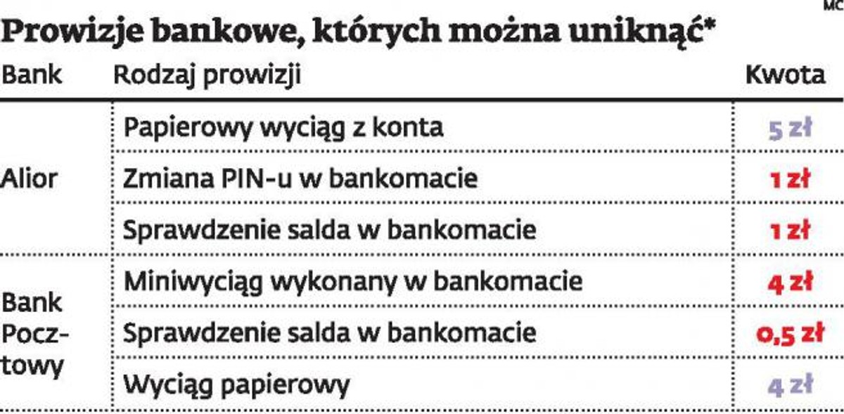 Prowizje bankowe, których można uniknąć