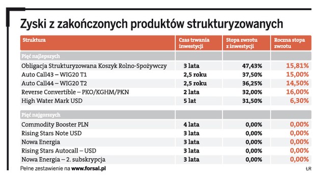 Zyski z zakończonych produktów strukturyzowanych