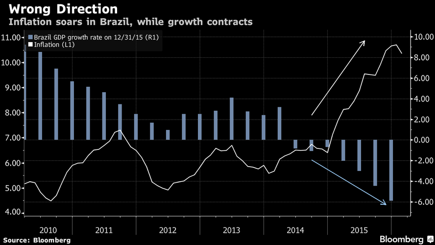 Jak wynika z wyliczeń banku Goldman Sachs, po dwóch latach recesji, PKB na mieszkańca w Brazylii skurczy się o 10 proc. Sytuacja coraz bardziej przypominać będzie kryzys, który wstrząsną Brazylią w czasie tzw. straconej dekady w latach 80. ubiegłego wieku. Prognozy na przyszły rok również prezentują się ponuro. Według prognoz banku centralnego, 2017 rok upłynie pod znakiem stagnacji gospodarczej, a inflacja wciąż przekraczać będzie górną granicę celu inflacyjnego, czyli 6,5 proc.