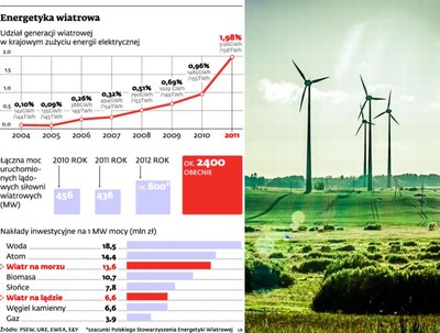 Gminy chętnie blokują elektrownie wiatrowe