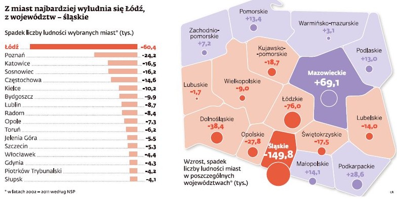 Miasta, które wyludniają się najmocniej