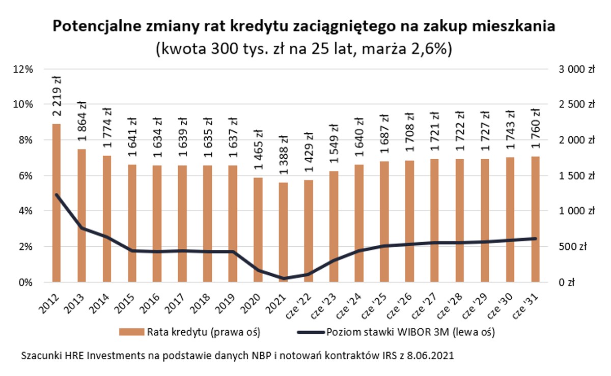 Potencjalne zmiany rat kredytu na zakup mieszkania