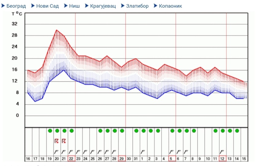 Izgledi vremena za narednih mesec dana