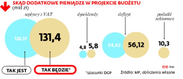 SKĄD DODATKOWE PIENIĄDZE W PROJEKCIE BUDŻETU