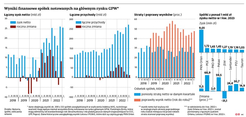 Wyniki finansowe spółek notowanych na głównym rynku GPW