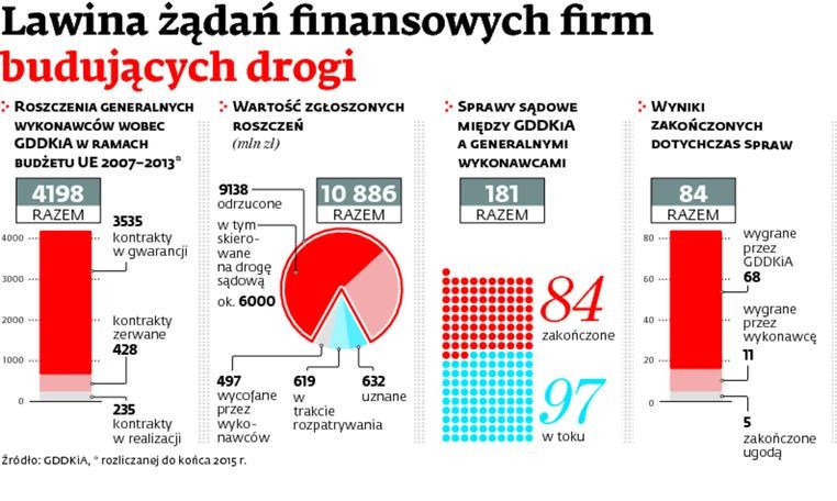 Lawina żądań finansowych firm budujących drogi