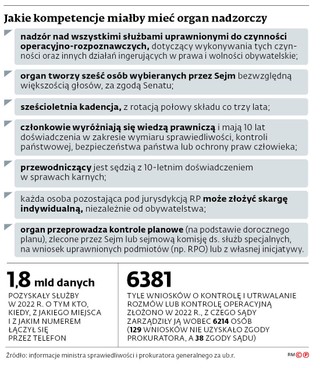 Jakie kompetencje miałby mieć organ nadzorczy
