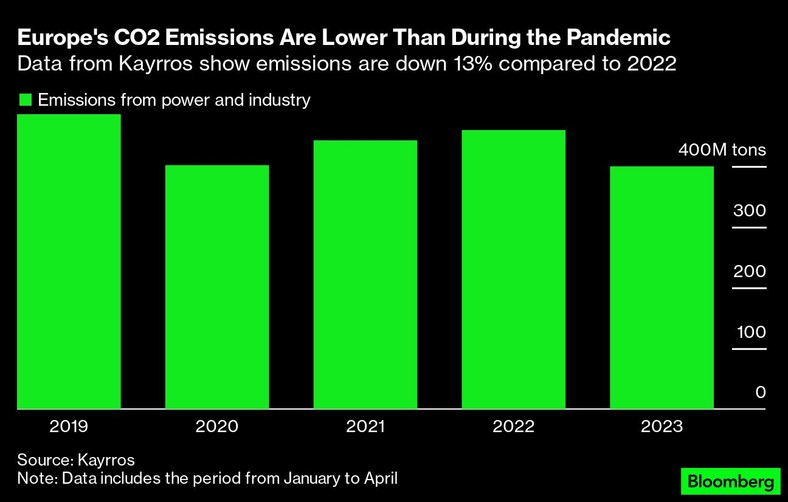 Emisje CO2 w Europie są niższe niż podczas pandemii