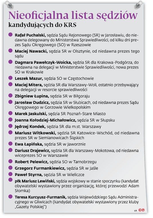 Nieoficjalna lista sędziów kandydujących do KRS