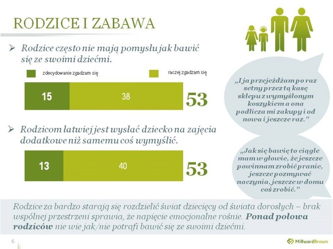 Rodzice pod presją - badania marki Jupik i Millward Brown