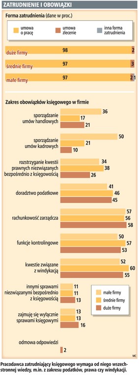 Zatrudnienie i obowiązki