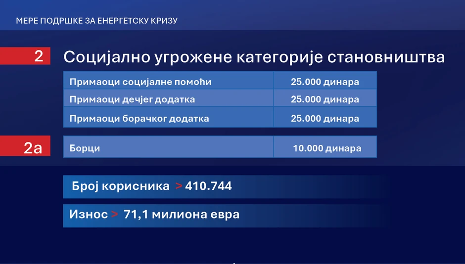 Mere podrške za energetsku krizu