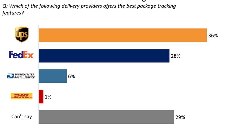US consumers rank delivery tracking features