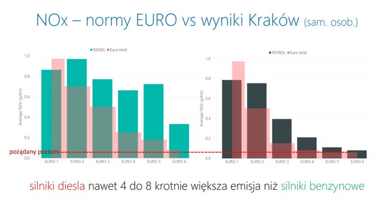 Emisje gazów NOx - normy europejskie i wyniki krakowskie