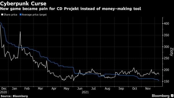 Spadek akcji CD Projekt