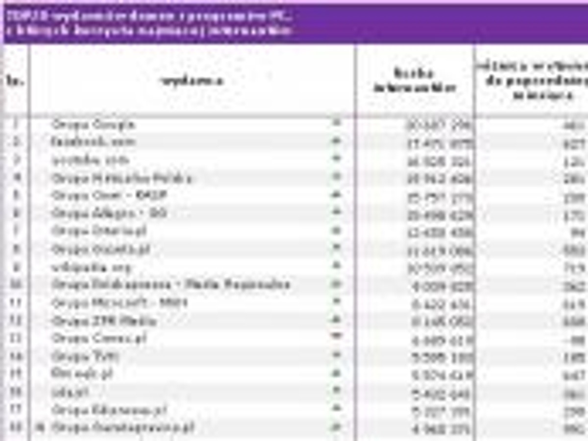 Osiągnięty wynik 4 960 371 realnych użytkowników i 22,9% zasięgu polskiego Internetu, to najwyższy skok - liczbowo i procentowo - wśród pierwszej dwudziestki wydawców