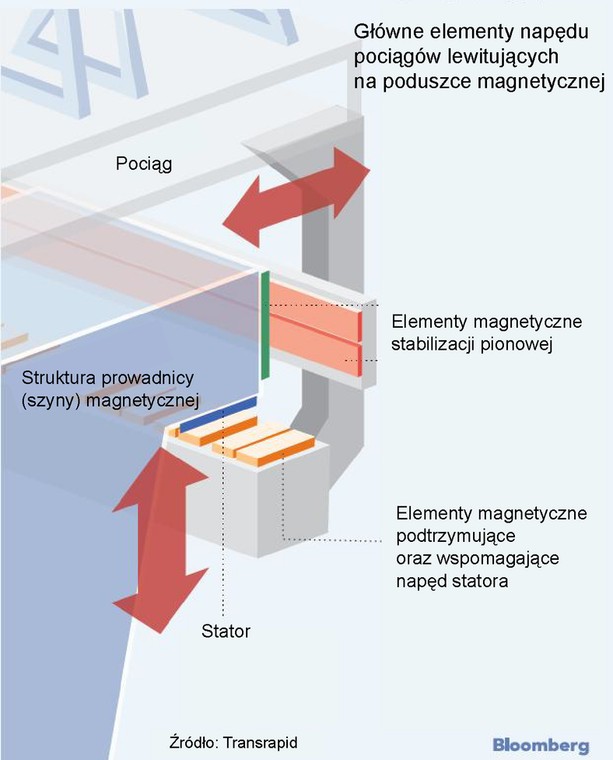 Maglev - główne elementy napędu