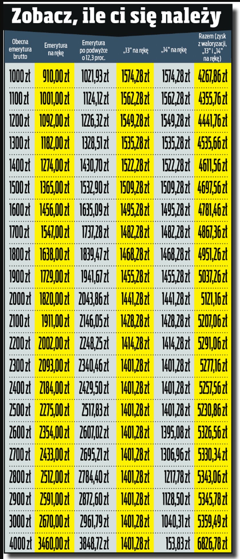 Waloryzacja, trzynastki i czternastki. Tyle możesz zyskać w 2024 r.