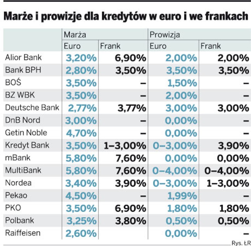 Marże i prowizje dla kredytów w euro i we frankach