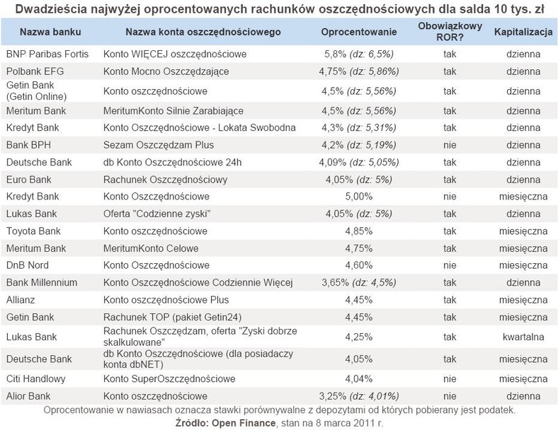 Dwadzieścia najwyżej oprocentowanych rachunków oszczędnościowych dla salda 10 tys. zł