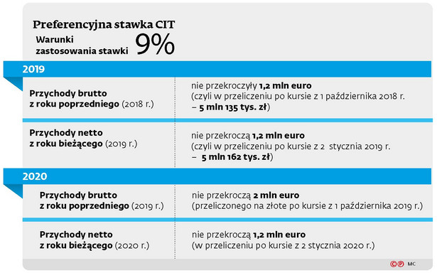 Preferencyjne stawki CIT 9 proc.