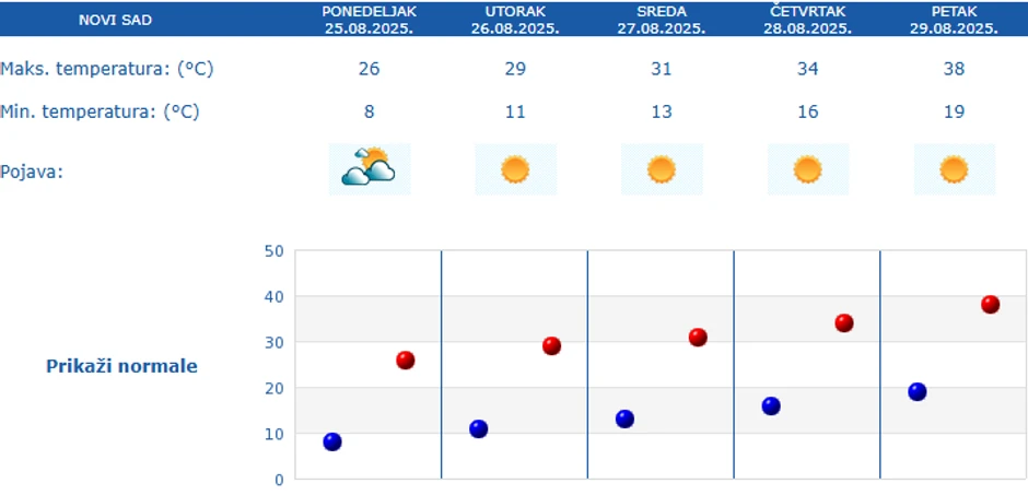 Petodnevna prognoza za Novi Sad