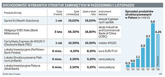 Dochodowość wybranych struktur zamkniętych w październiku i listopadzie