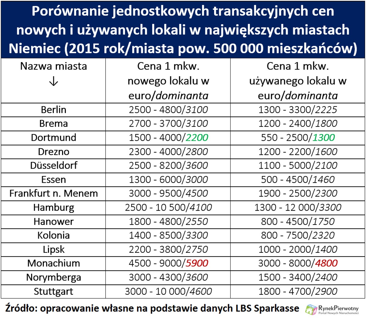 Ceny mieszkań w Niemczech