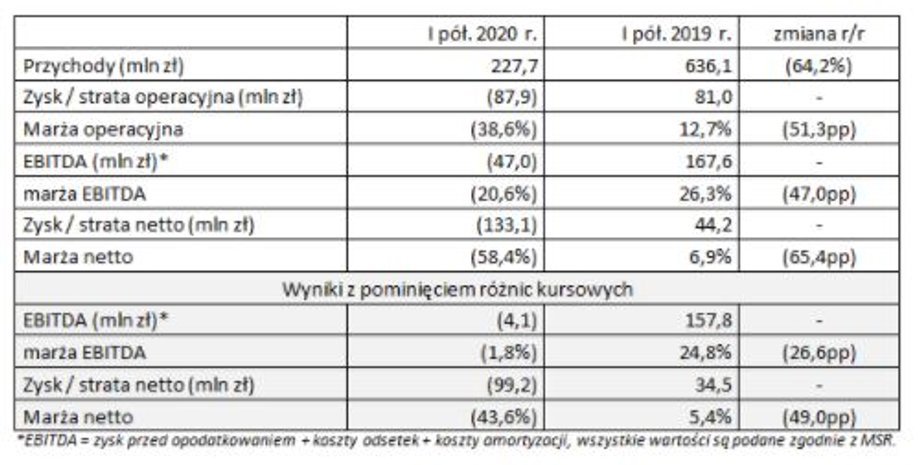 Wyniki finansowe Enter Air za I półrocze 2020 r.