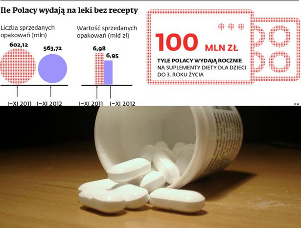 Ile Polacy wydają na leki bez recepty