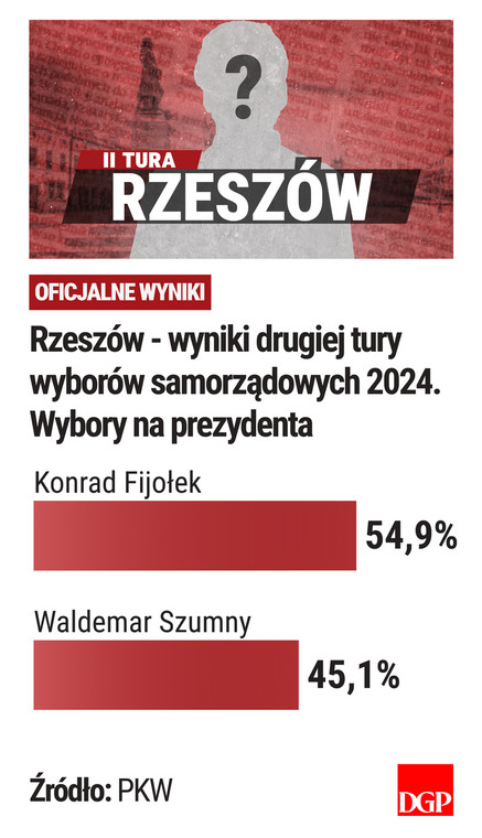 Rzeszów - II tura - wyniki PKW