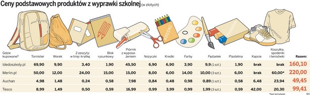Ceny podstawowych produktów z wyprawki szkolnej (w złotych)