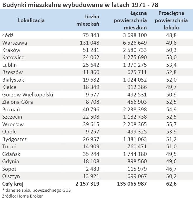 Budynki mieszkalne wybudowane w latach 1971 - 78