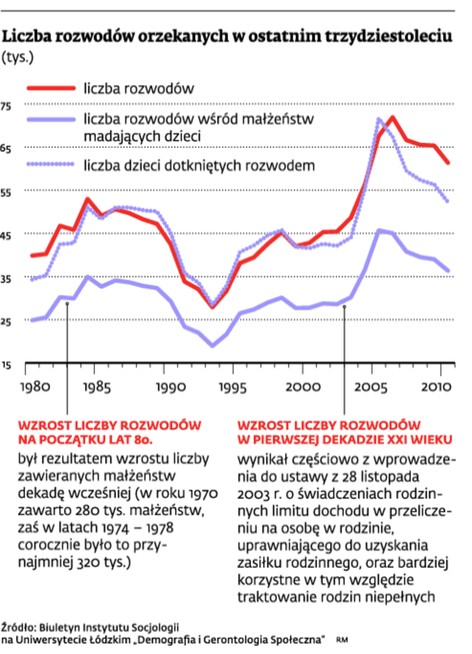 Liczba rozwodów orzekanych w ostatnim trzydziestoleciu