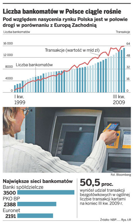 Liczba bankomatów w Polsce ciągle rośnie