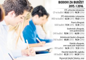 fakulteti upis bodovi foto RAS