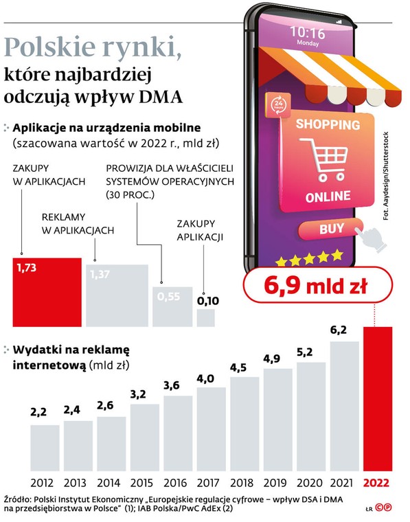 Polskie rynki, które najbardziej odczują wpływ DMA