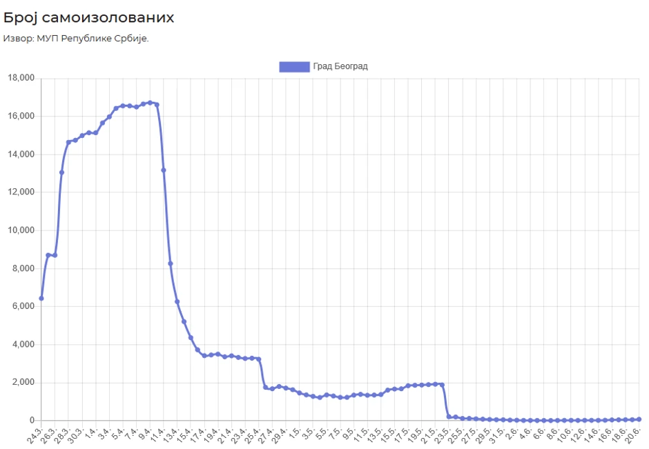 Samoizolacija Beograd