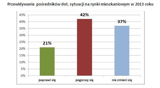 Przewidywania pośredników