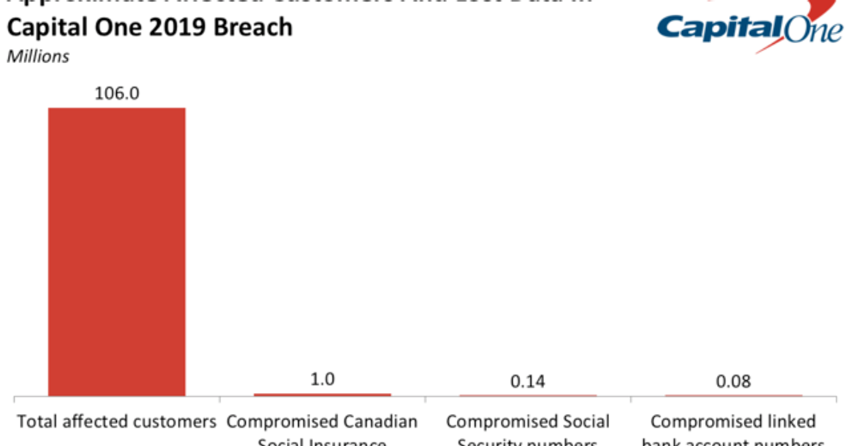 Capital One's data breach affected over 100 million customers (COF