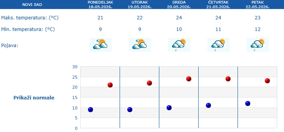 Petodnevna prognoza za Novi Sad