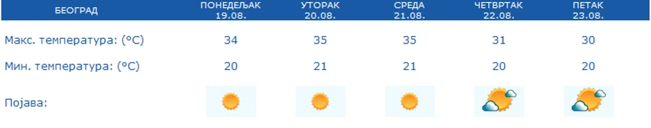 Beograd - prognoza vremena za narednih 5 dana