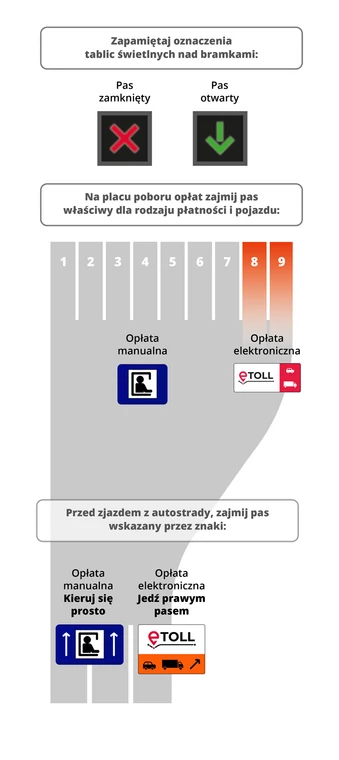 System e-TOLL- organizacja ruchu na bramkach A2 i A4 zarządzanych przez GDDKiA