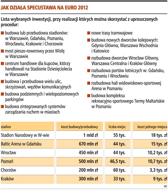 Jak działa specustawa na Euro 2012