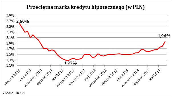 Przeciętna marża kredytu hipotecznego