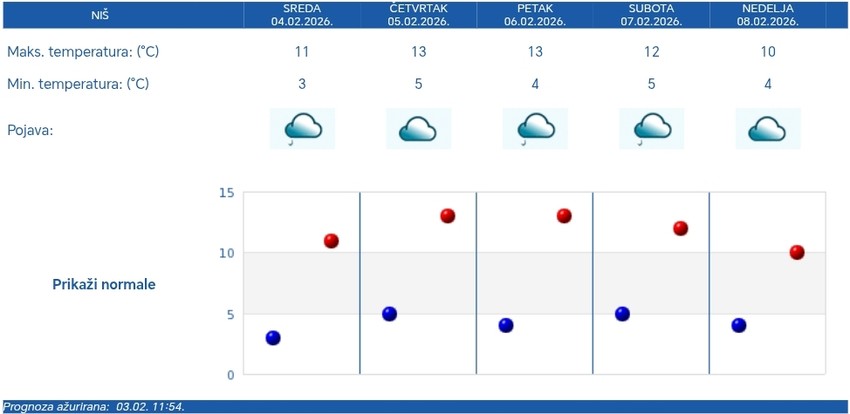 Vremenska prognoza za Niš